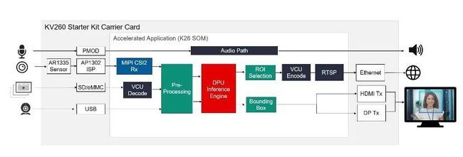 隔離時光的創(chuàng)新之旅 在酒店房間“打造”AI視覺加速器開發(fā)應(yīng)用