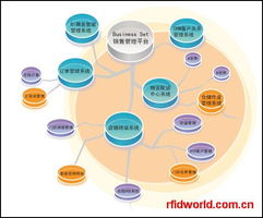 RFID行業(yè)集成軟件與移動(dòng)應(yīng)用概覽 廠(chǎng)商、產(chǎn)品目錄與手機(jī)軟件新趨勢(shì)