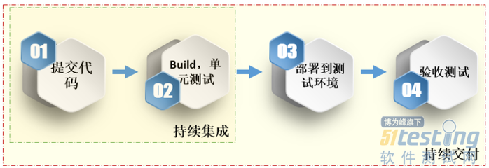 自動(dòng)化測(cè)試 敏捷項(xiàng)目中手機(jī)軟件開(kāi)發(fā)的加速器與穩(wěn)定錨